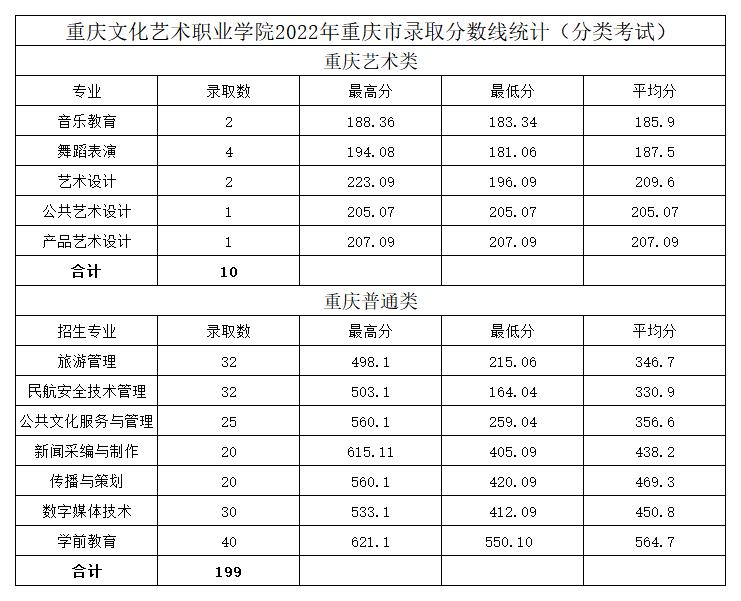 重庆文化艺术职业学院2022年重庆市录取分数统计（分类考试）