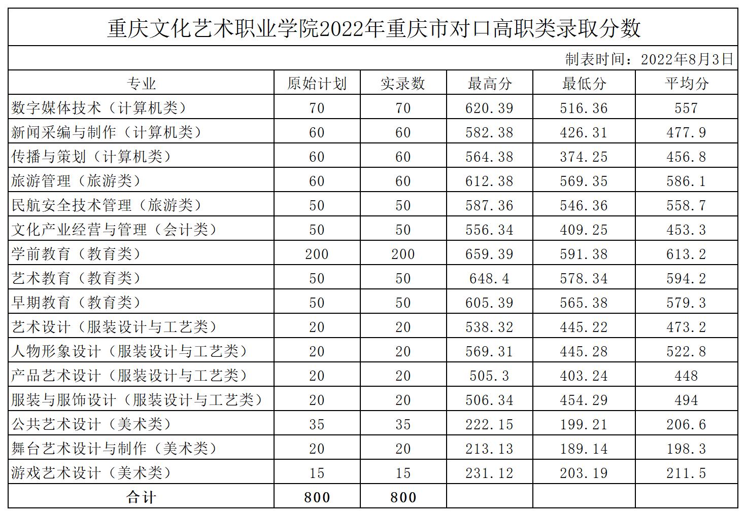 重庆文化艺术职业学院2022年重庆市对口高职类录取分数