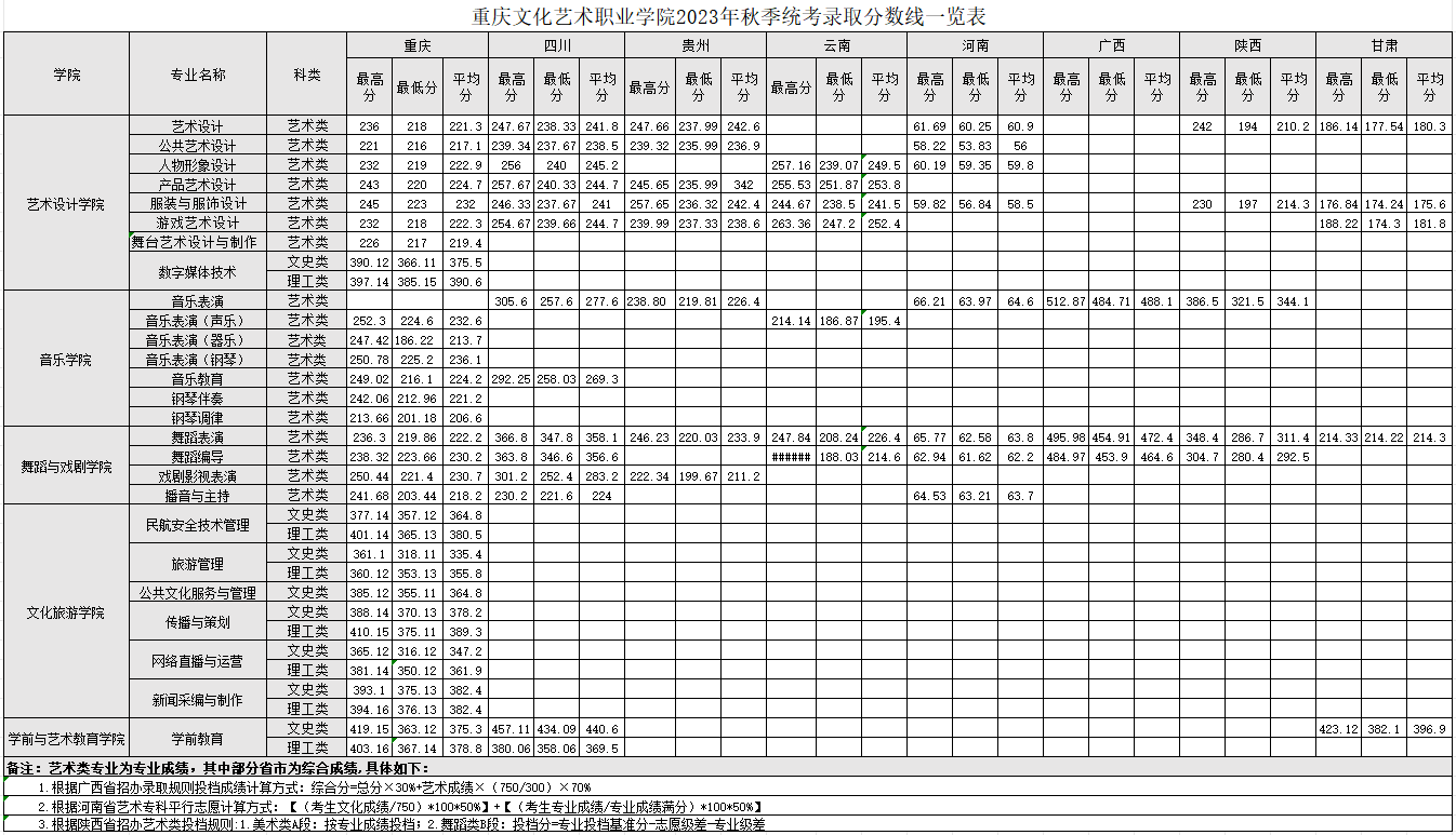 重庆文化艺术职业学院2023年秋季统考录取分数线一览表 重庆文化艺术职业学院2023年秋季统考录取分数线一览表
