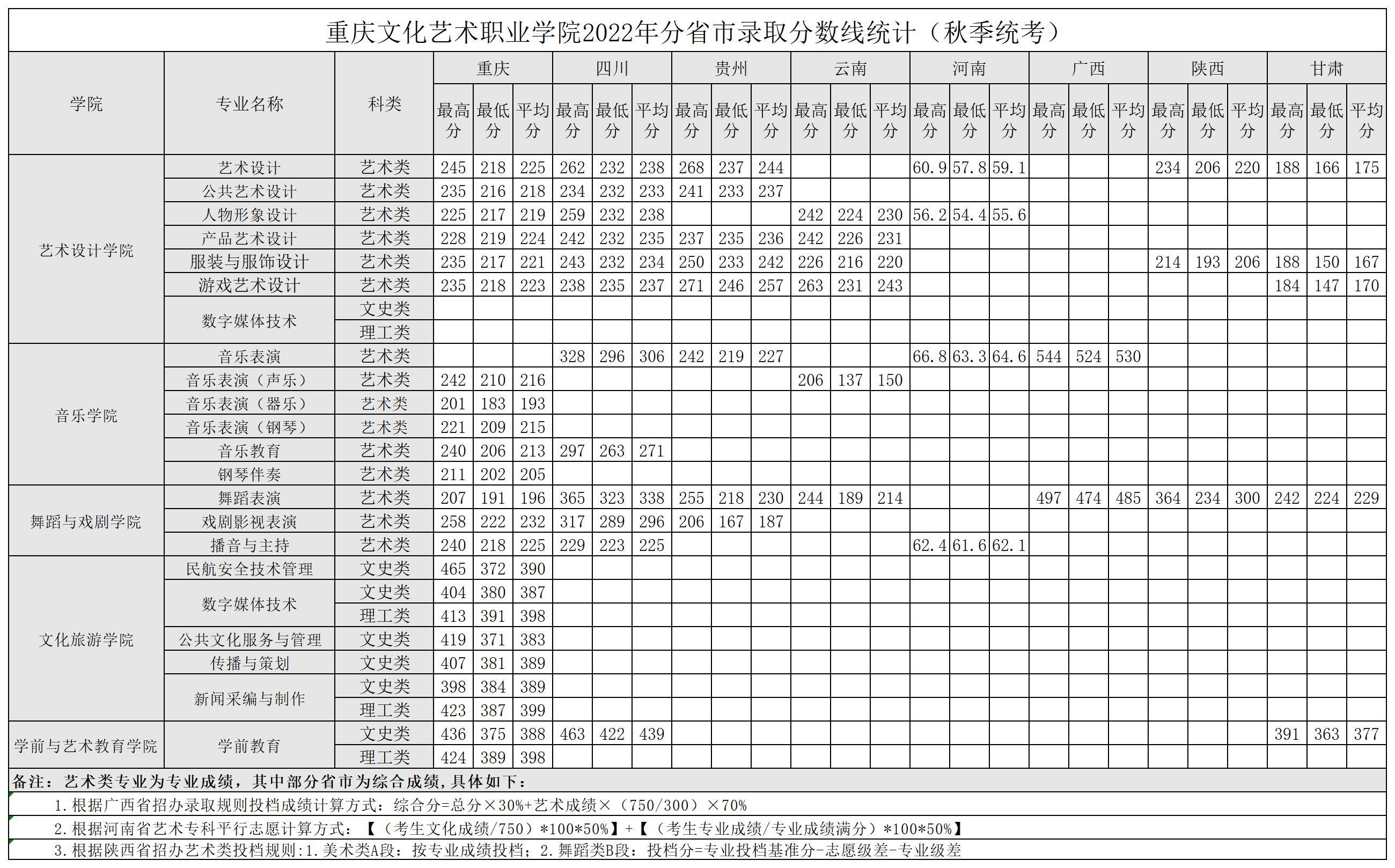 重庆文化艺术职业学院2022年分省市录取分数线统计（秋季统考）